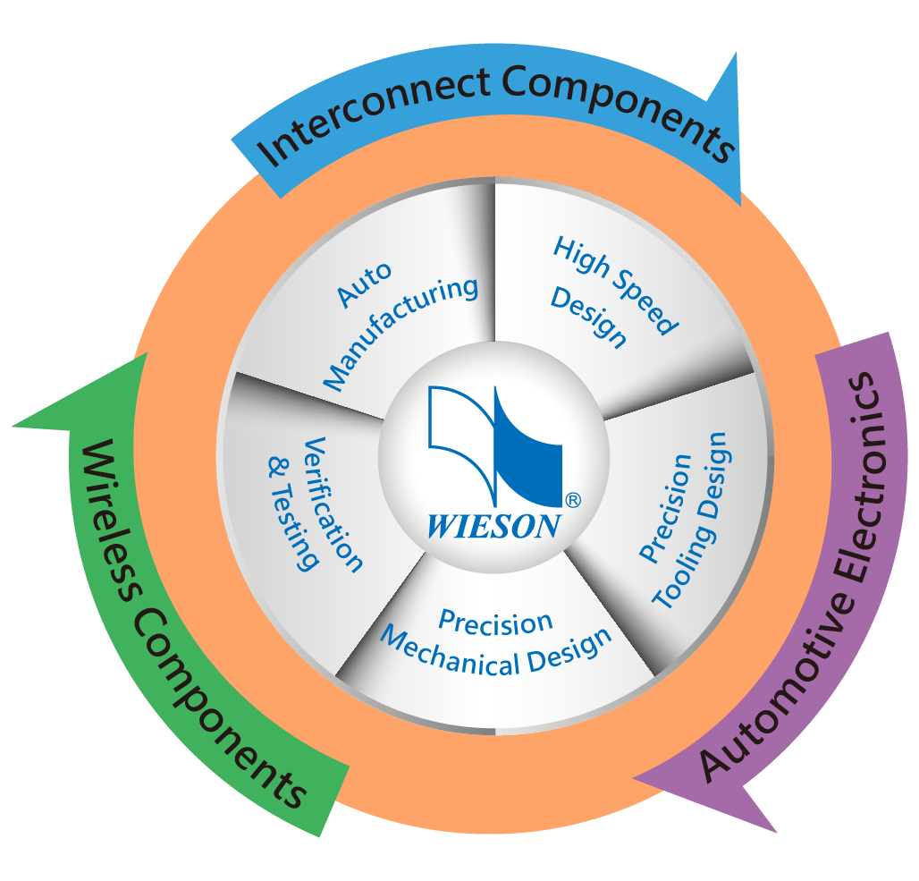 Core Technology